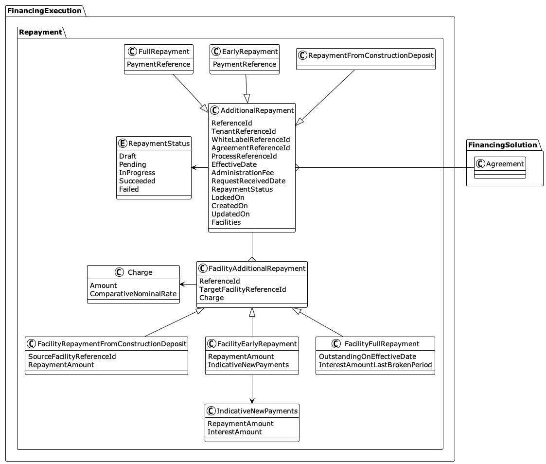 Additional repayments