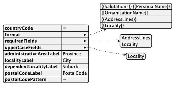 Address default structure