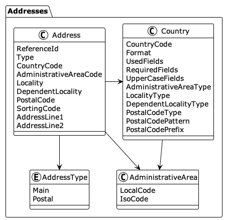 Addresses diagram