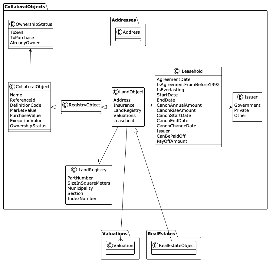 Collateral objects diagram