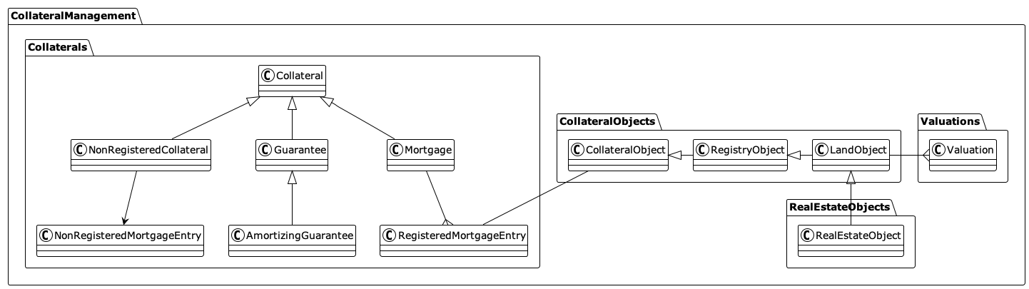 Collaterals diagram
