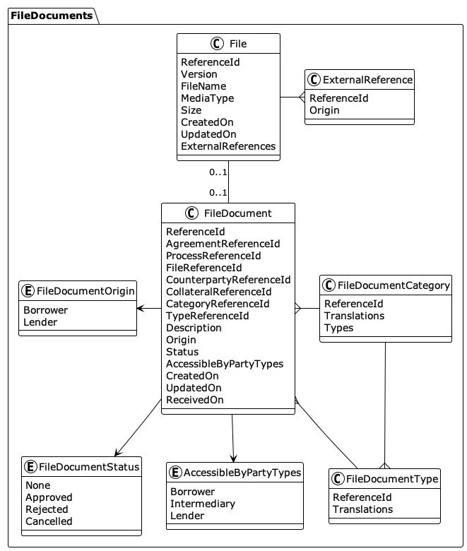 File document diagram