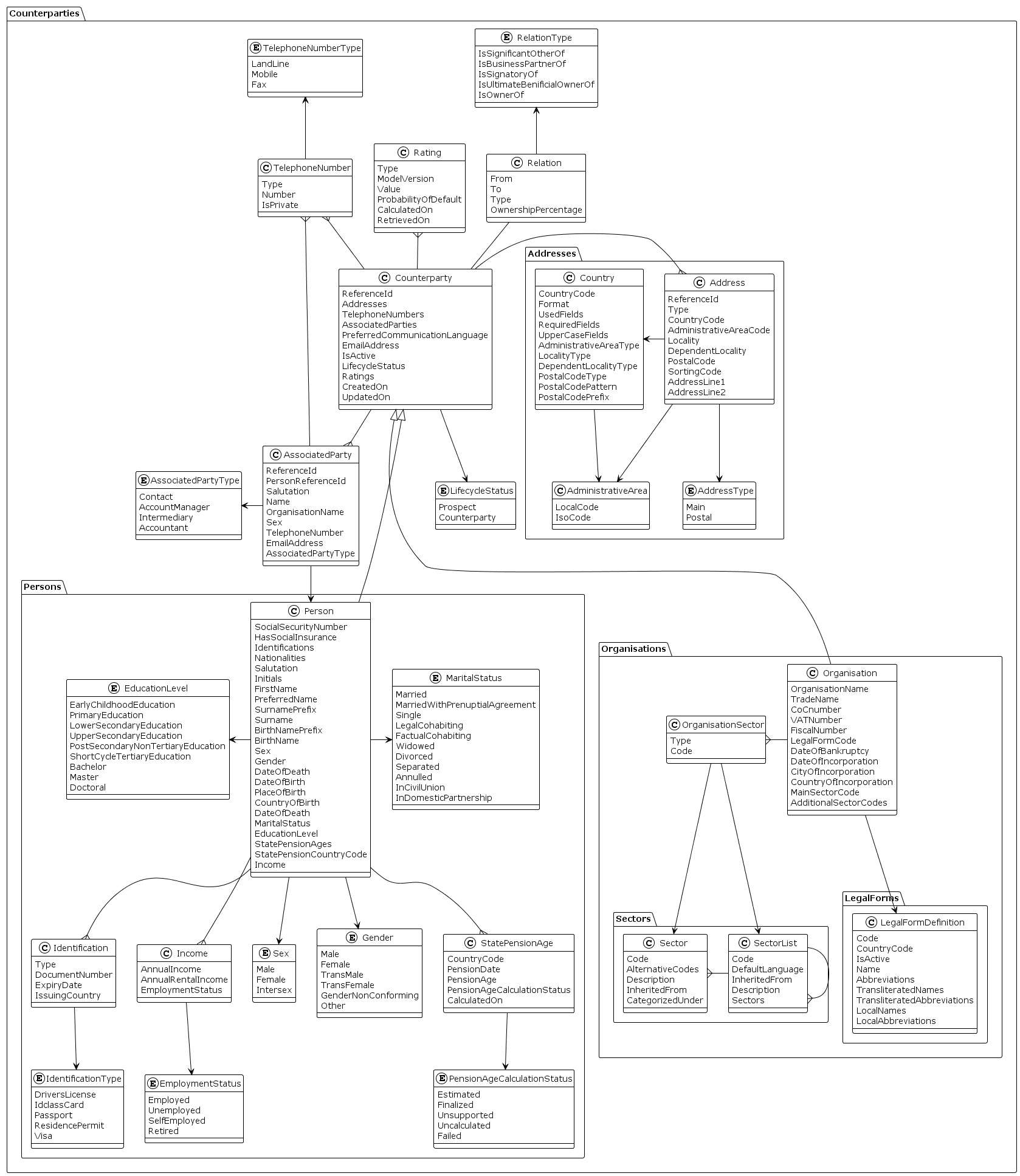 domain-model-counterparties