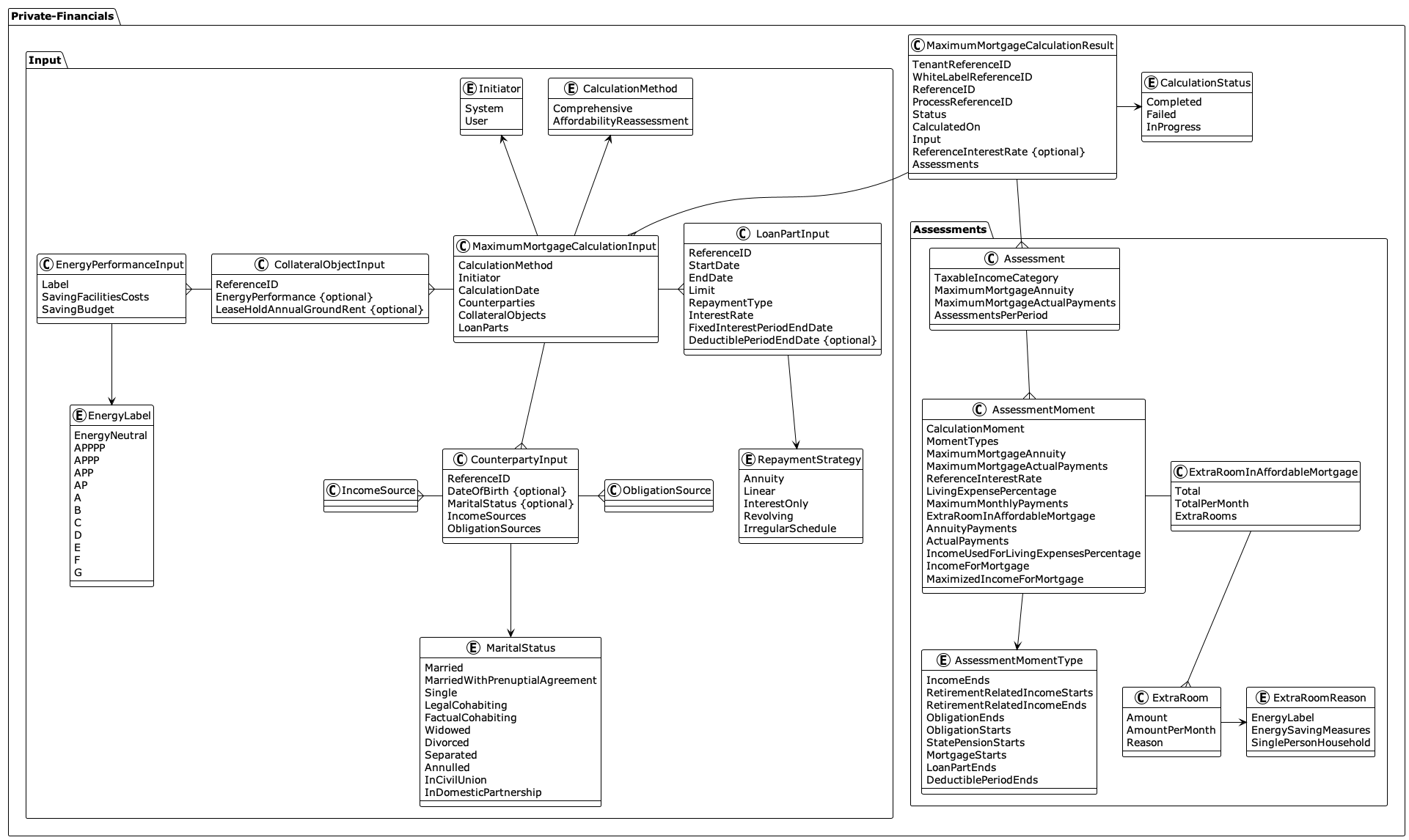 Maximum mortgage models