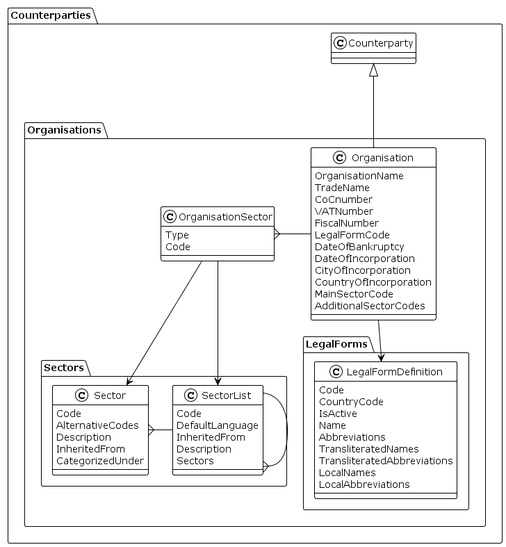domain-model-counterparties-organizations