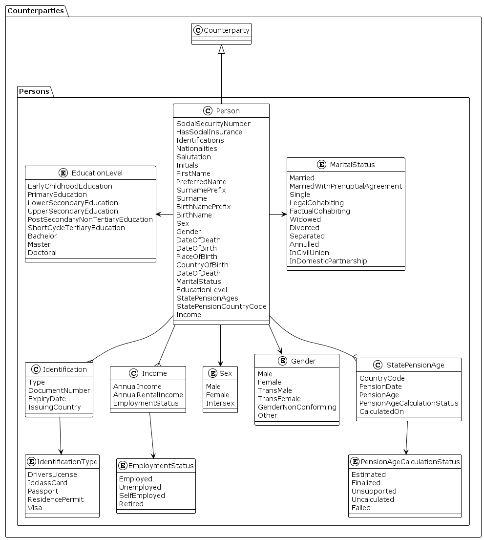 domain-model-counterparties-persons
