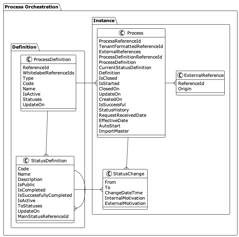 Process orchestration model