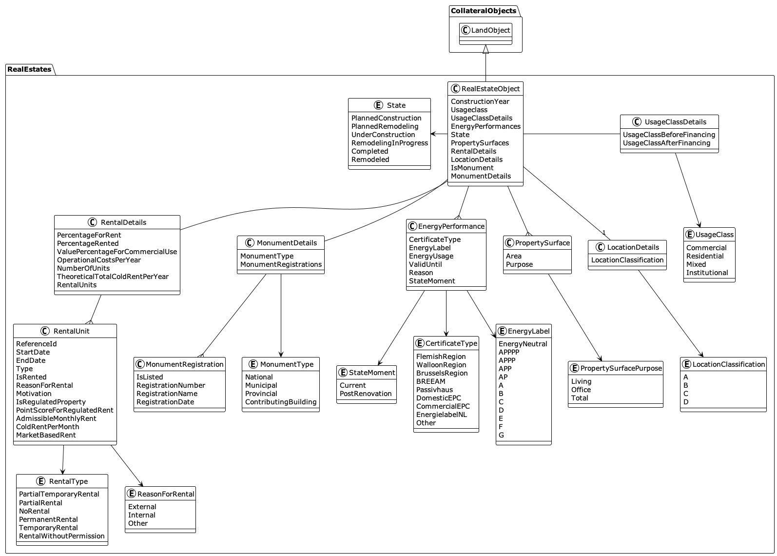 Real estates diagram