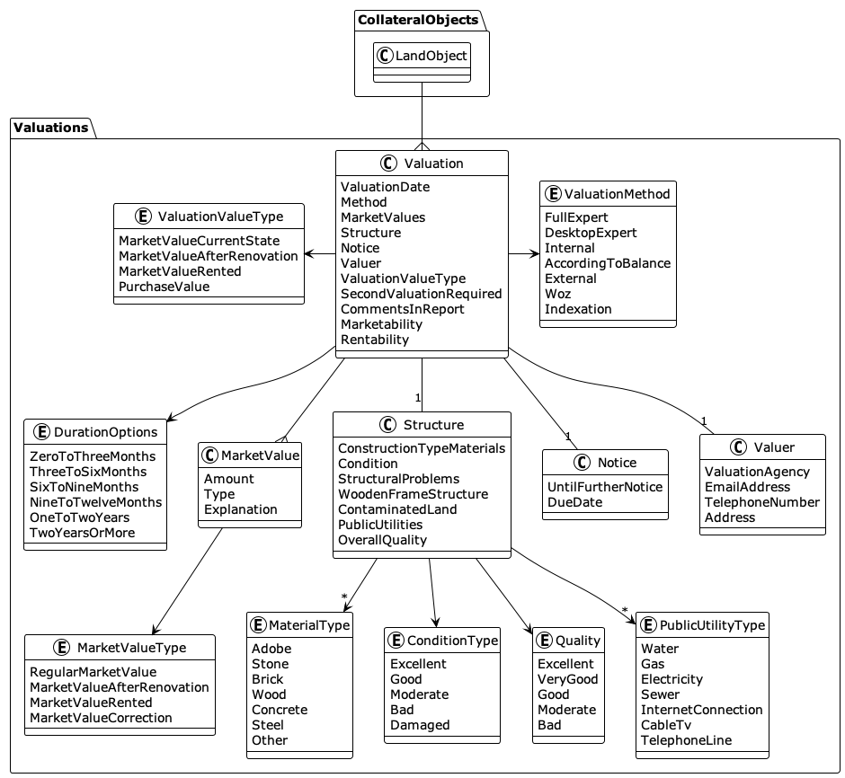 Valuations diagram